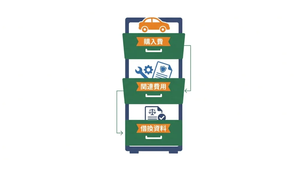購入費、維持費、借換資料を三つの引き出しに分けて整理する図