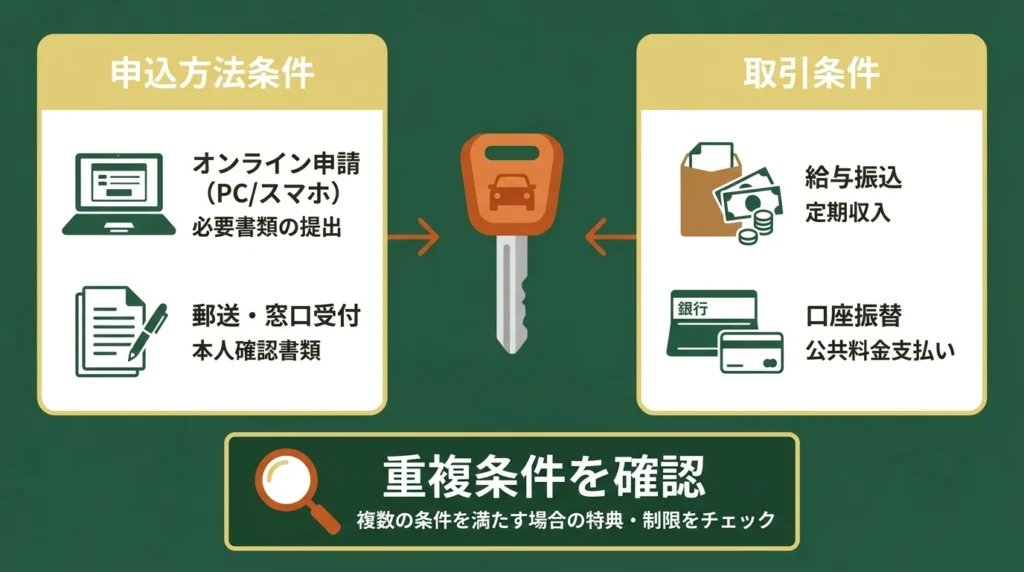マイカーローンの金利引下げ条件を二つのグループで確認する図解