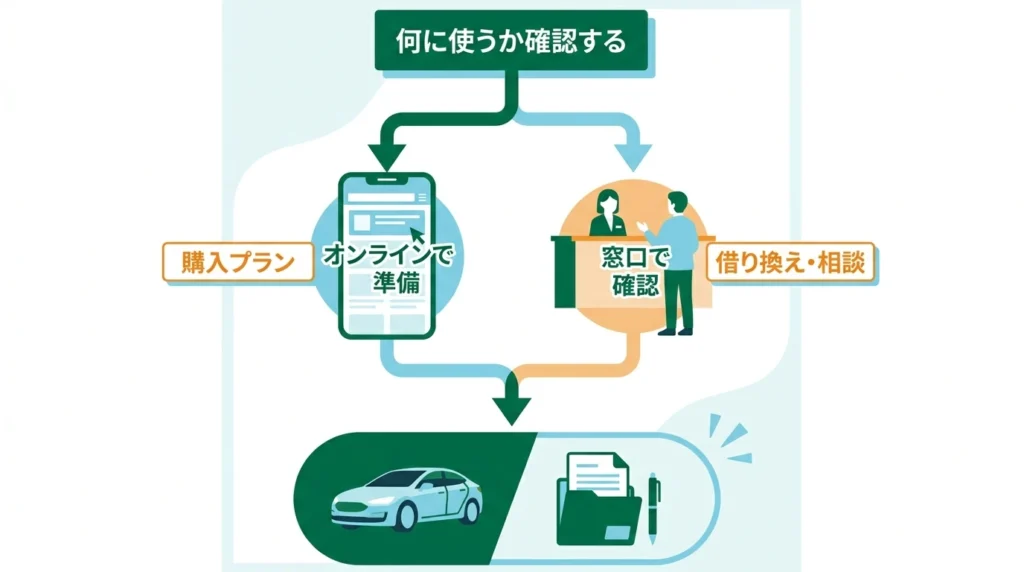 WEB申込みと営業店相談を使い分けるマイカーローンの選択図解