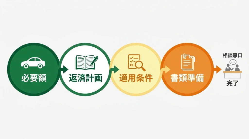 マイカーローン申込前の4つの確認順を示す図解