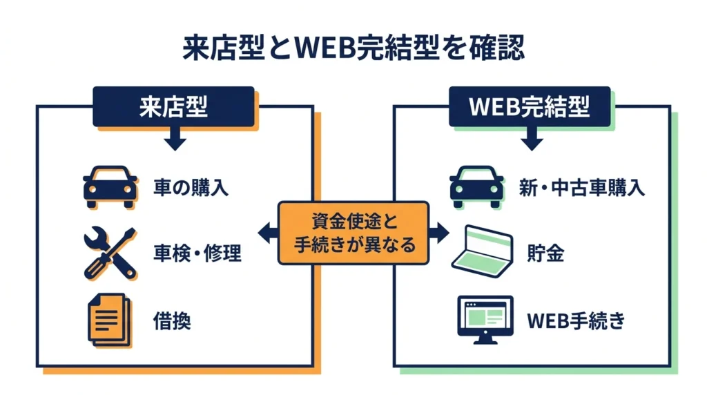 来店型とWEB完結型の資金使途と手続きを比較する図