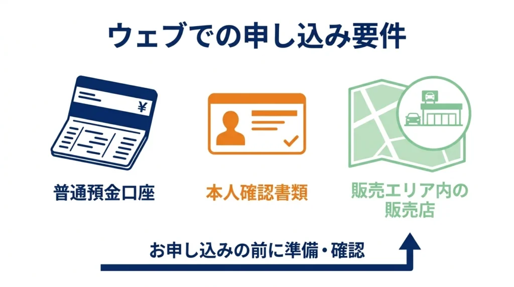 WEB完結型で確認する普通預金口座、本人確認、販売店エリアの図