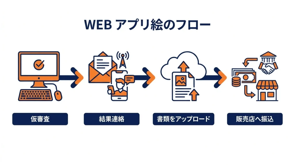 WEB仮審査から販売店への振込までの流れを示す図