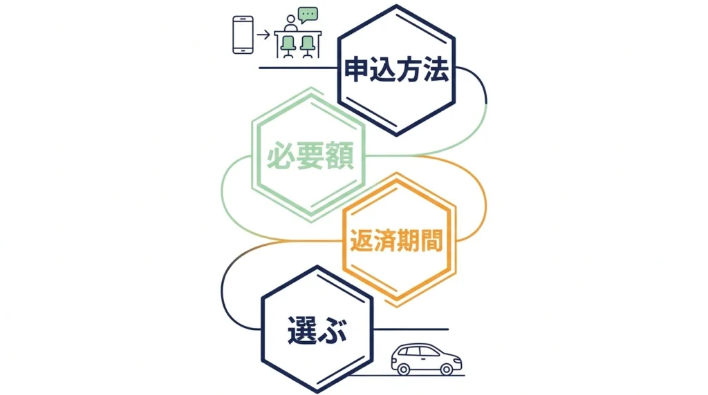 申込方法、必要額、返済期間を順番に確認する日本語の選択フロー図解