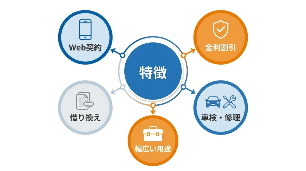 仙台銀行マイカーローンのWEB契約や金利優遇などの特徴をまとめた図解