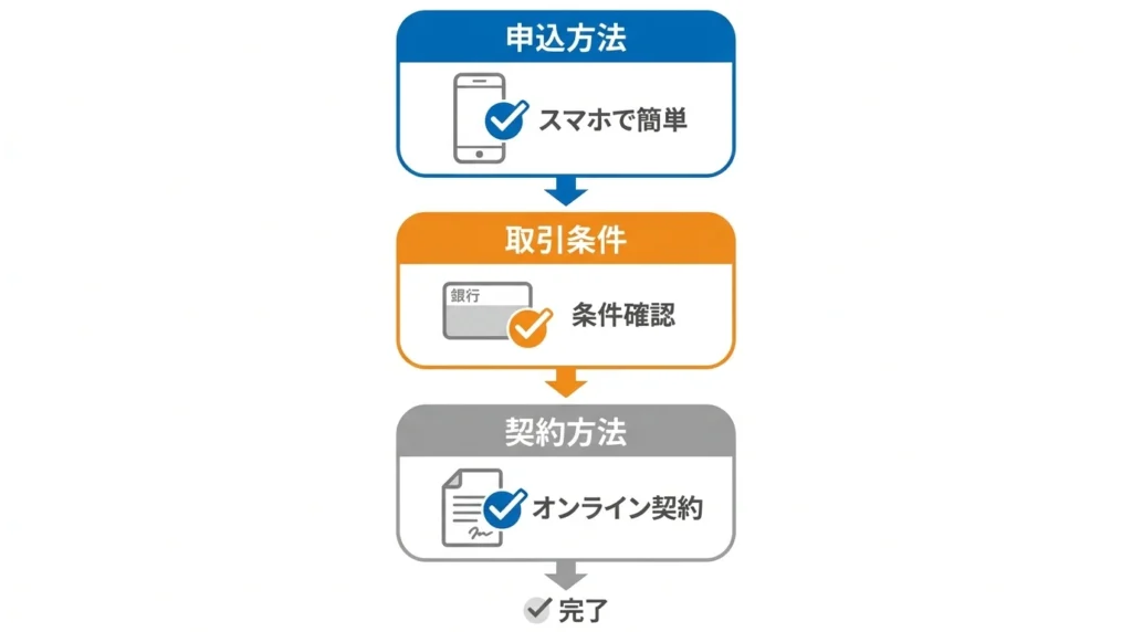 仙台銀行マイカーローンの金利優遇条件を申込み、取引、契約で整理した図解