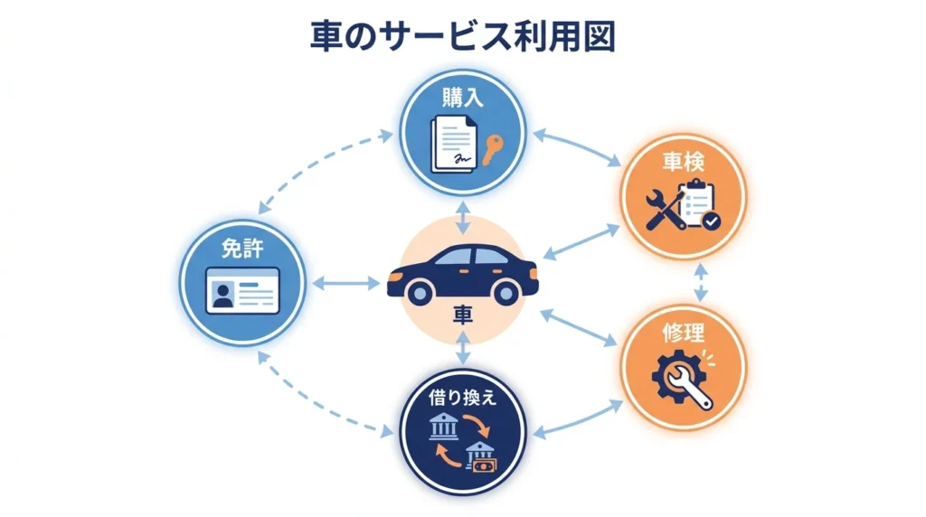 車購入、車検、修理、免許取得、借換えに使える仙台銀行マイカーローンの用途