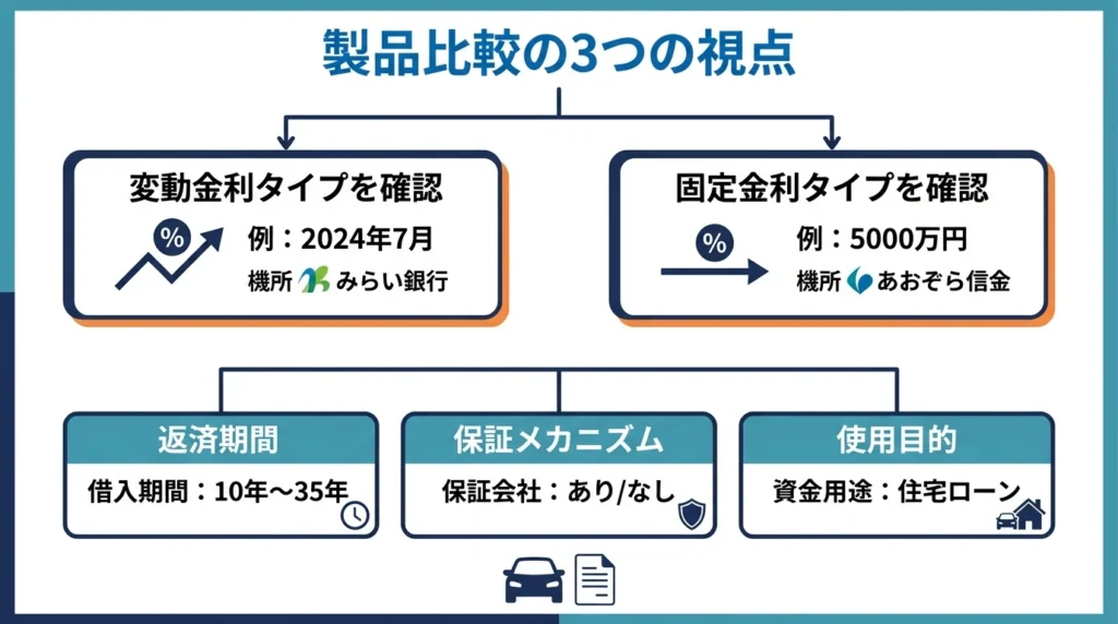 二つのマイカーローンを金利タイプ、返済期間、保証で確認する日本語の比較図