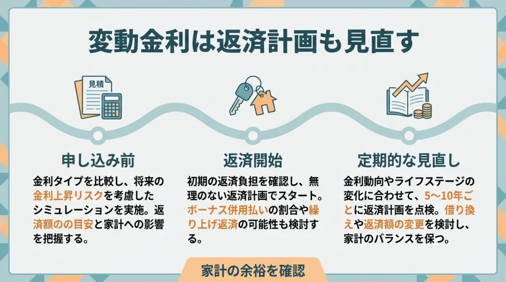 返済開始後に家計と返済額を定期確認する流れを示す日本語のタイムライン図
