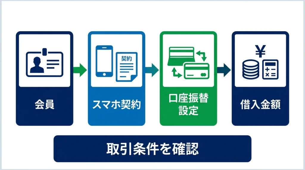 金利引下げ条件を確認する図解