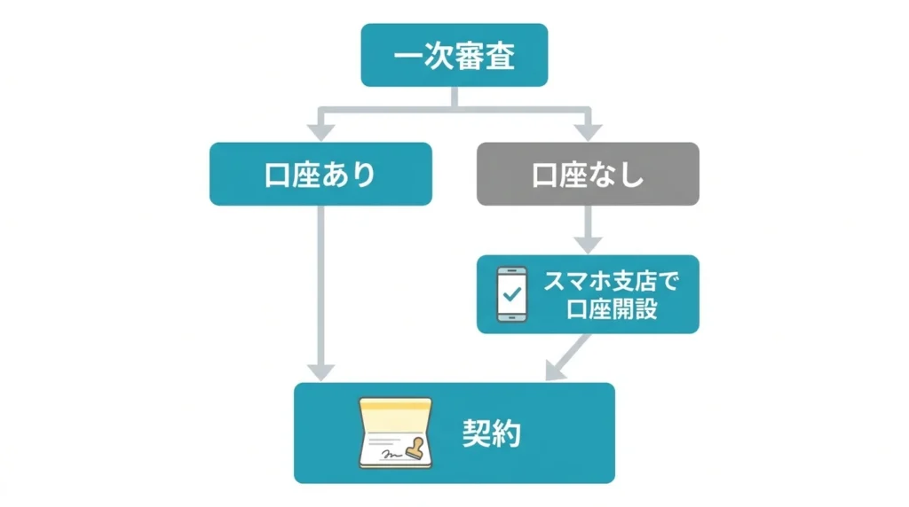 島根銀行の口座有無による手続きの違い