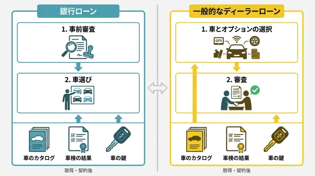 事前審査を受けてから車を選ぶ流れ