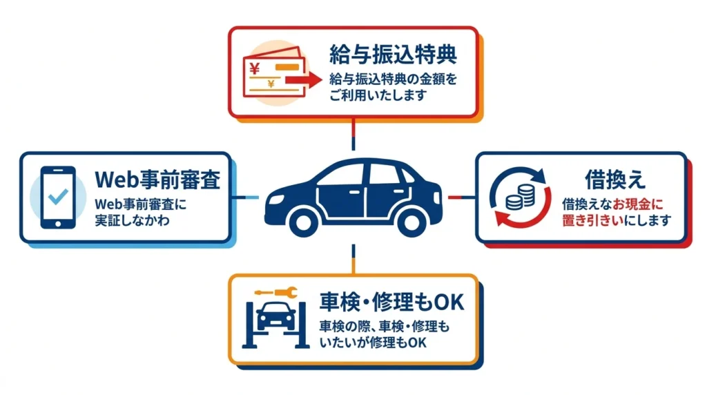 神戸信用金庫マイカーローンの特徴を整理したインフォグラフィック