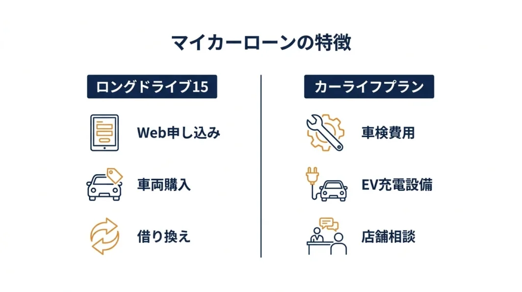 二つのマイカーローンの手続方法と主な使いみちを比較する図