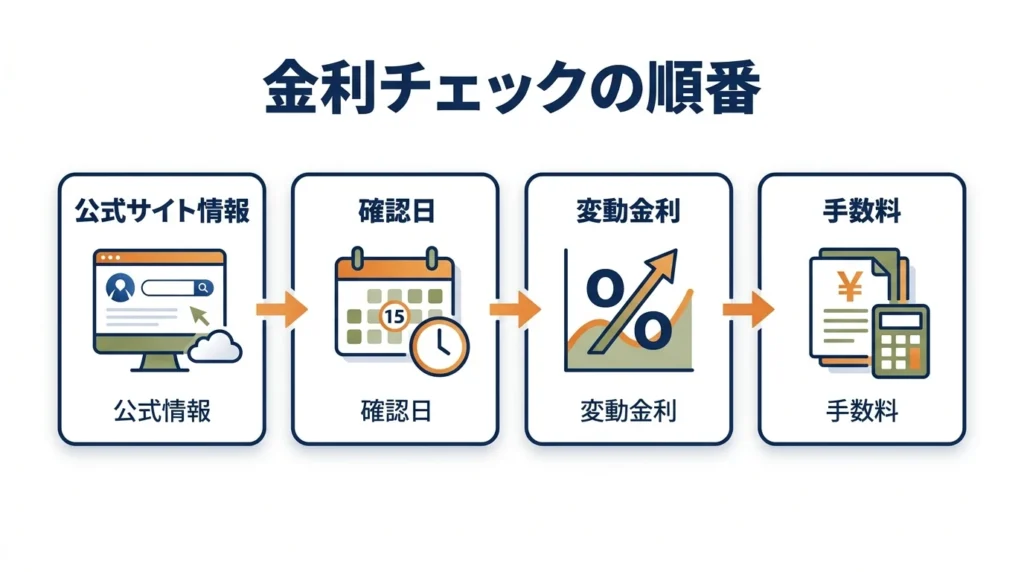マイカーローンの金利確認で見る項目を示す図