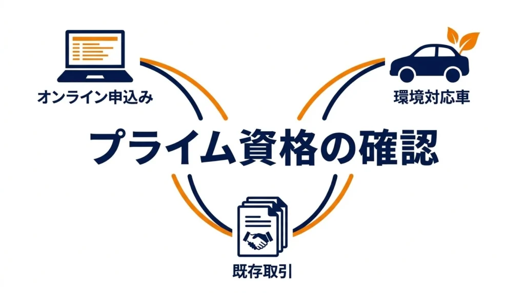 ネット申込み、環境配慮車、既存取引でプライム対象を確認する分岐図