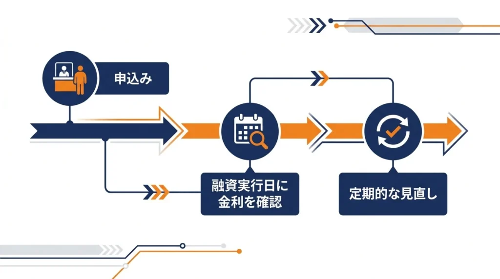 申込み、借入日、金利見直しを示す変動金利の時間軸図