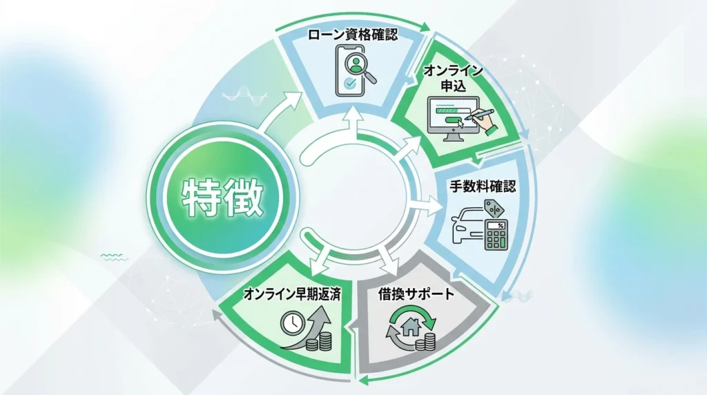 道銀マイカーローンの借入診断やWEB完結などの特徴をまとめた図解