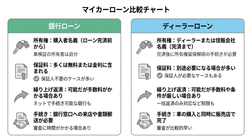 道銀マイカーローンとディーラーローンの比較ポイント