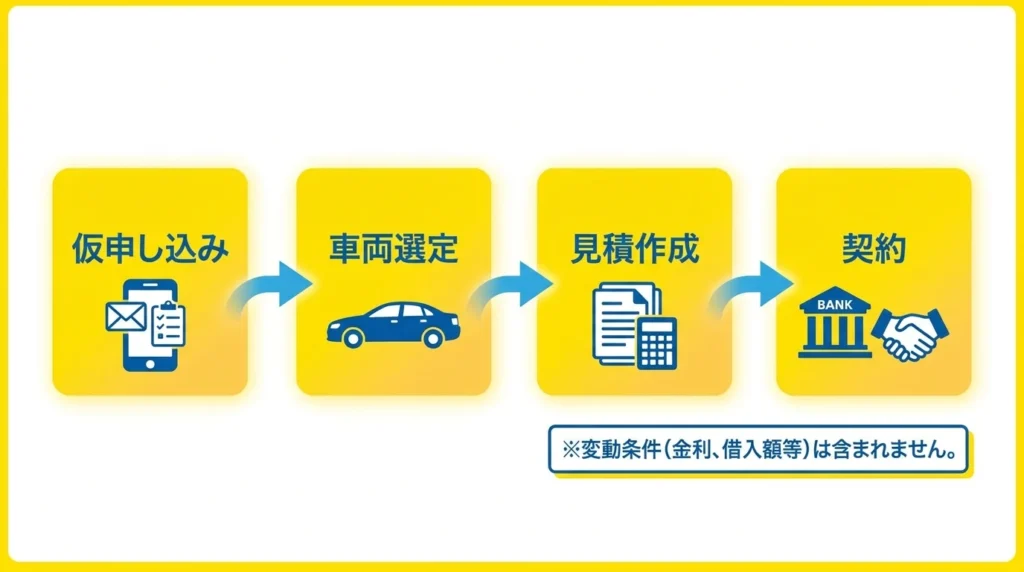 車選び前の仮申込から見積書準備、契約までの流れを示した図解