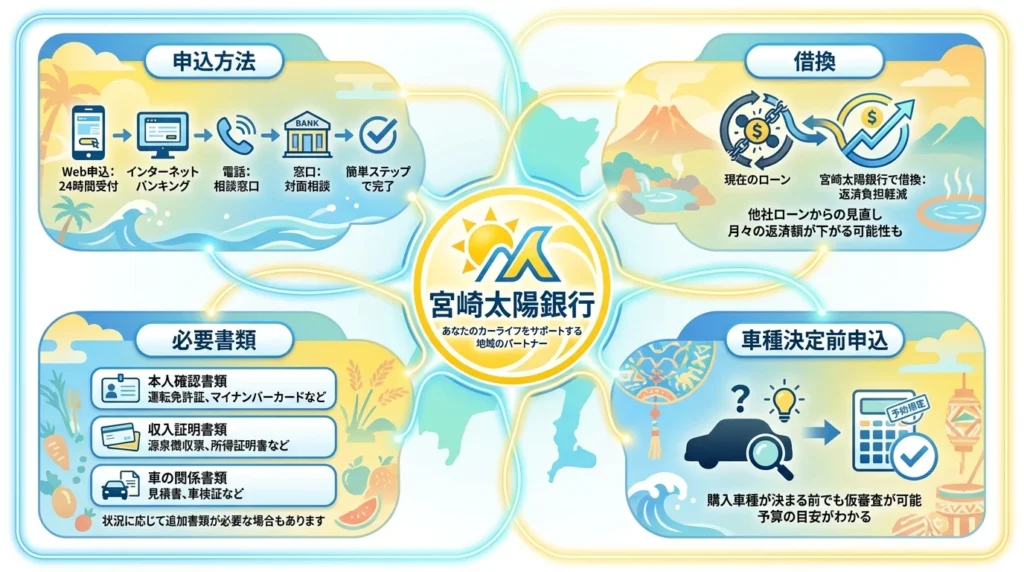 宮崎太陽銀行マイカーローンと宮崎銀行などを比較する観点を示した図解