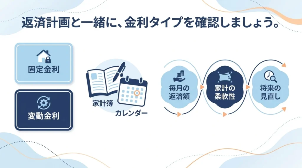固定・変動の選択から毎月返済と家計の余裕を確認する流れを示した図解