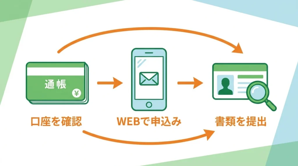 普通預金口座、スマートフォン、本人確認書類を使ったWEB完結型マイカーローンの準備図