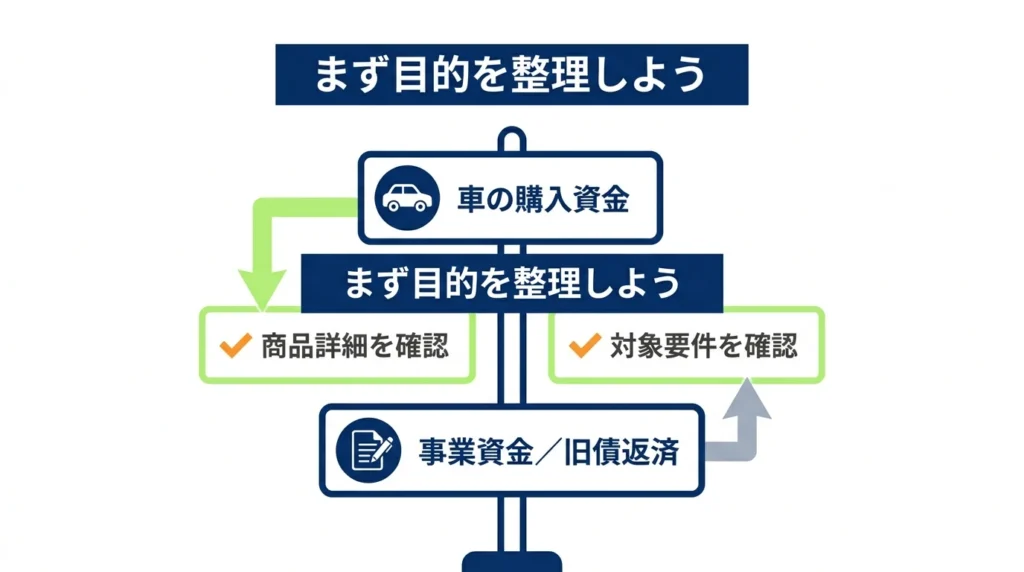 車の購入資金と対象外候補を申込み前に分けて確認する分岐図