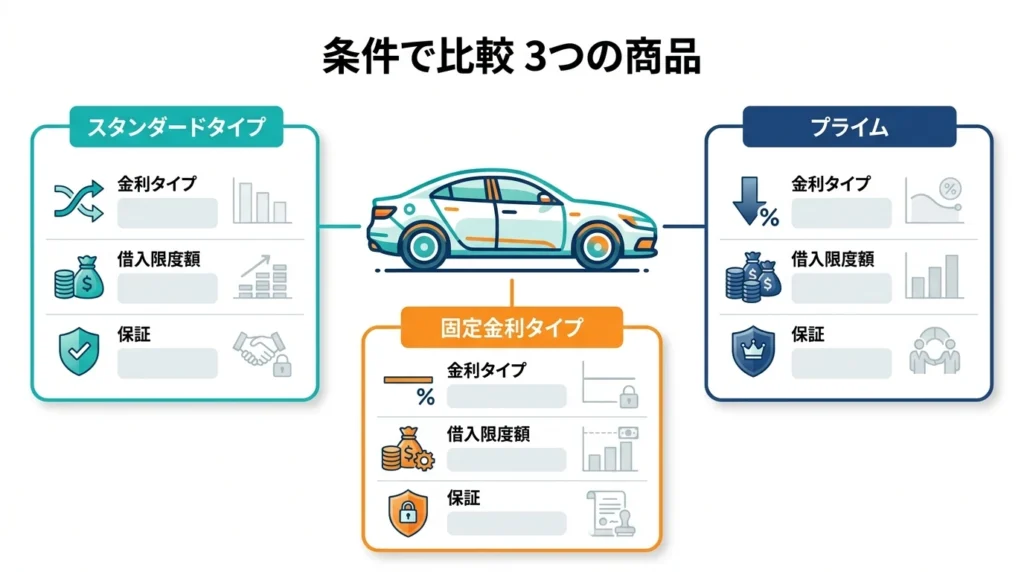 マイカーローンの3つの選択肢を金利タイプと借入上限で比べる図解