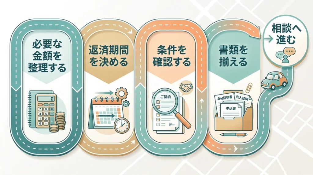 マイカーローン申込前の4つの準備を順番に示した図解