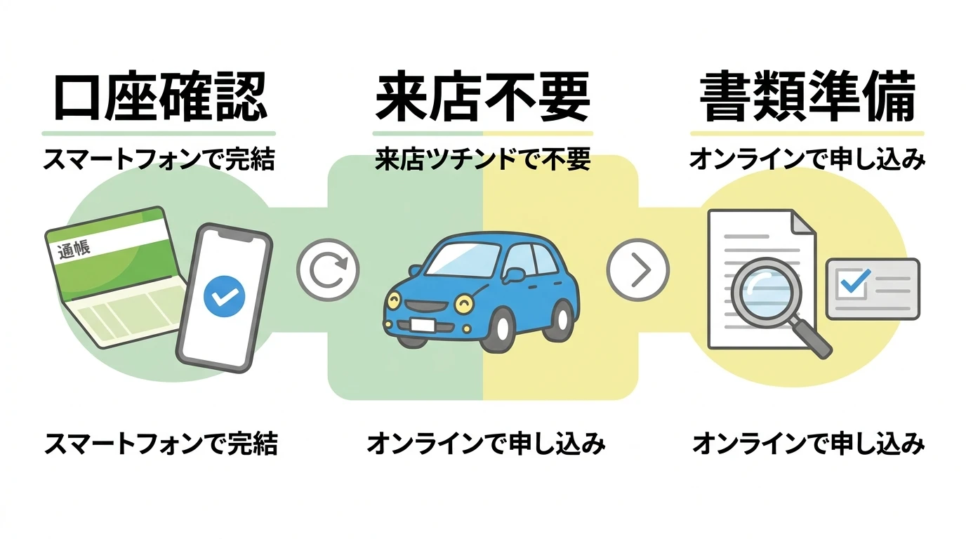 筑邦銀行マイカーローンの口座条件とウェブ完結の流れを整理する図解