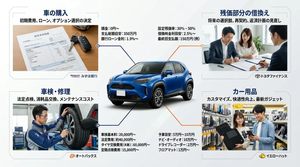 車の購入、残価設定型ローンの借換え、車検とカー用品の費用を実写素材で整理した図解