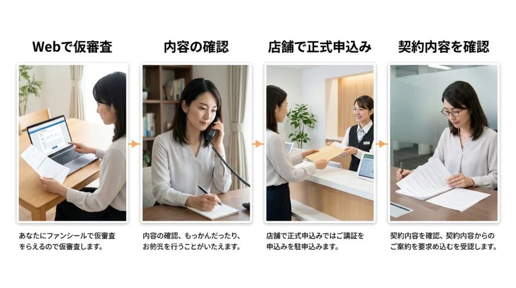 Web仮審査、電話確認、店舗での書類提出、契約内容確認を実写で示した申込みの流れ