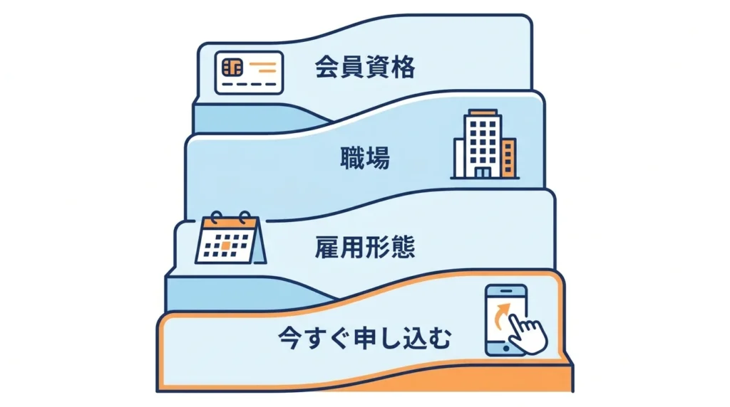 組合員資格、勤務先、在籍状況を確認する日本語の階段図解