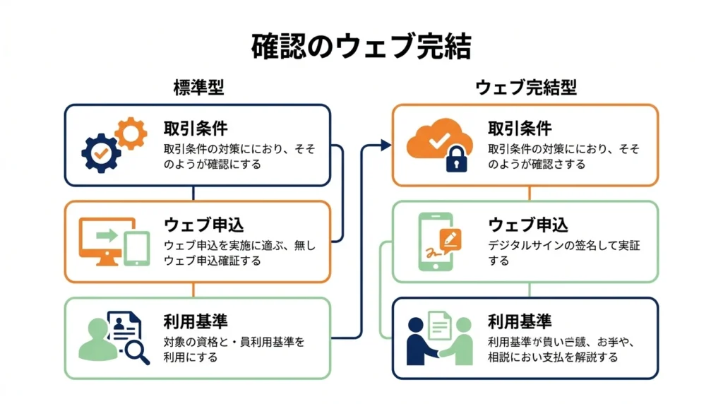 通常型とWeb完結型の優遇確認を示す図
