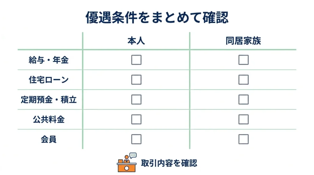 本人と同居家族の取引を確認する金利優遇マトリクス図
