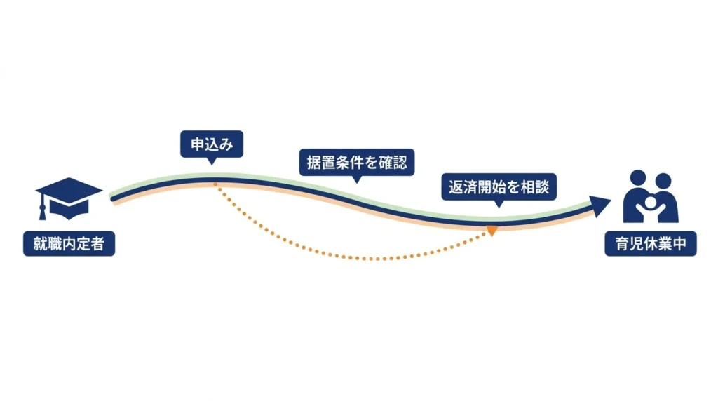 就職内定者と育児休業中に確認する元金据置と返済計画の時間軸図