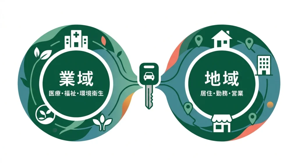 業域と地域の二つの利用条件を示す日本語図解。