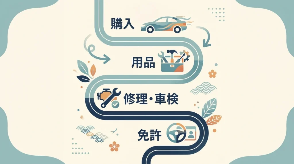 車の購入から免許取得までの資金使途を示す日本語図解。