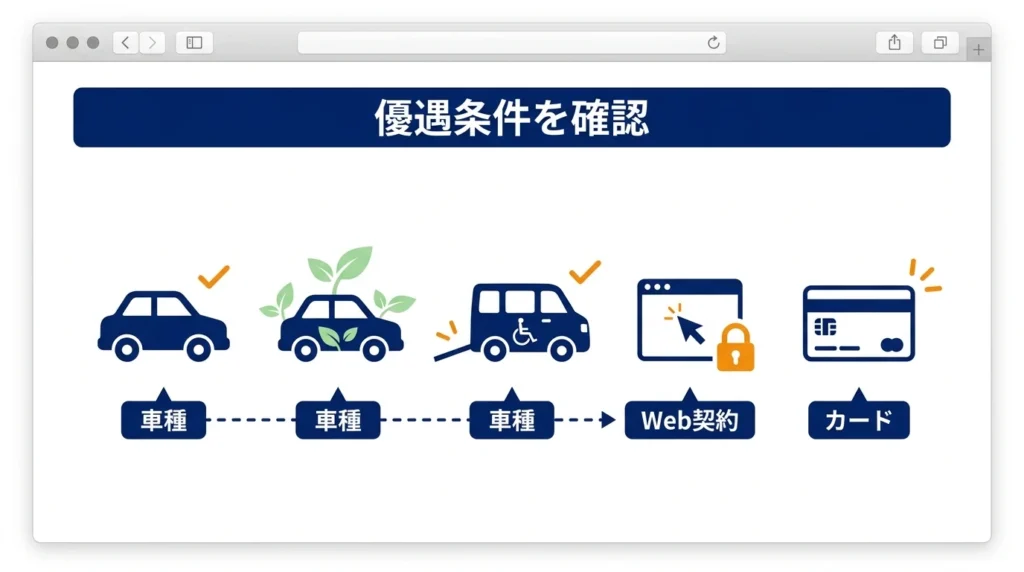 車種と取引条件による優遇を示す図