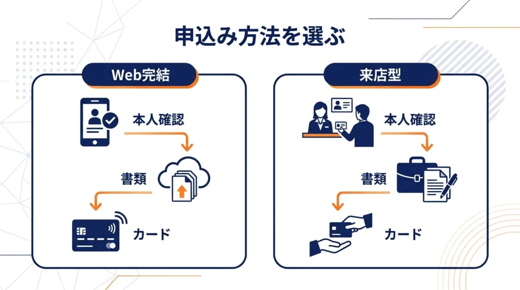 Web完結型と来店型の手続きを示す図