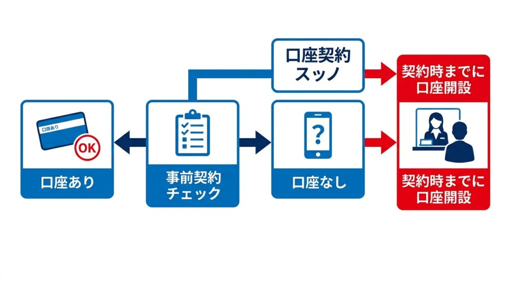 口座なし申込と契約時の口座開設を確認する分岐図