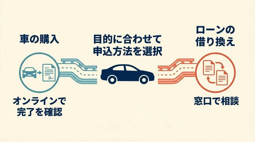 東濃信用金庫カーライフプランで購入資金と借換を申込方法別に分ける図解