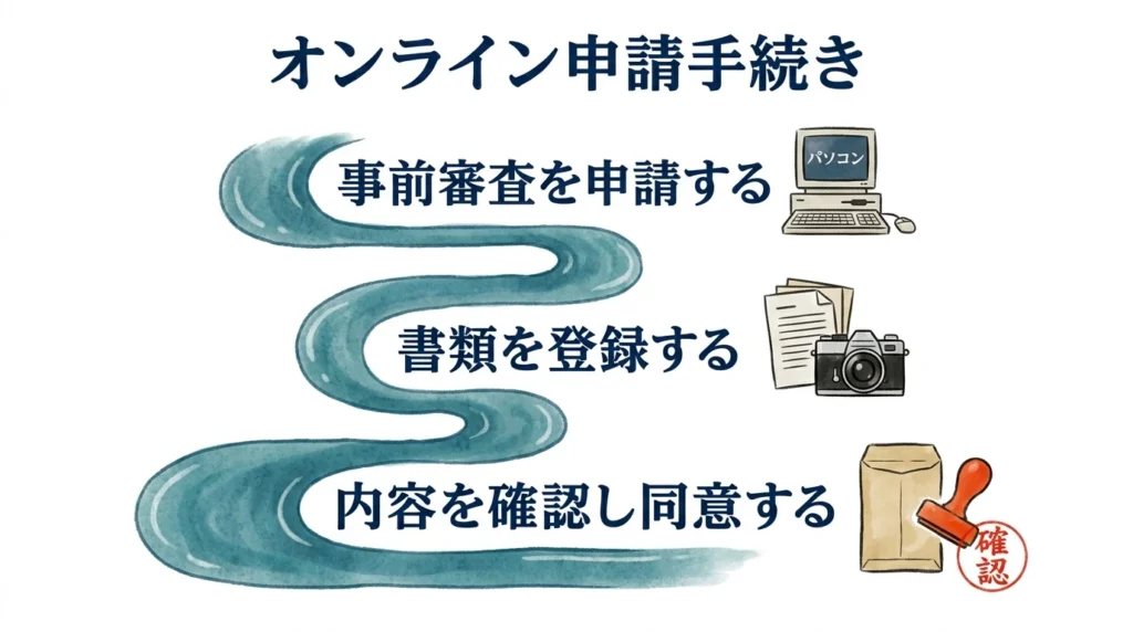 東濃信用金庫WEB完結型カーライフプランの仮審査から書類登録、最終同意までの流れを示した図解