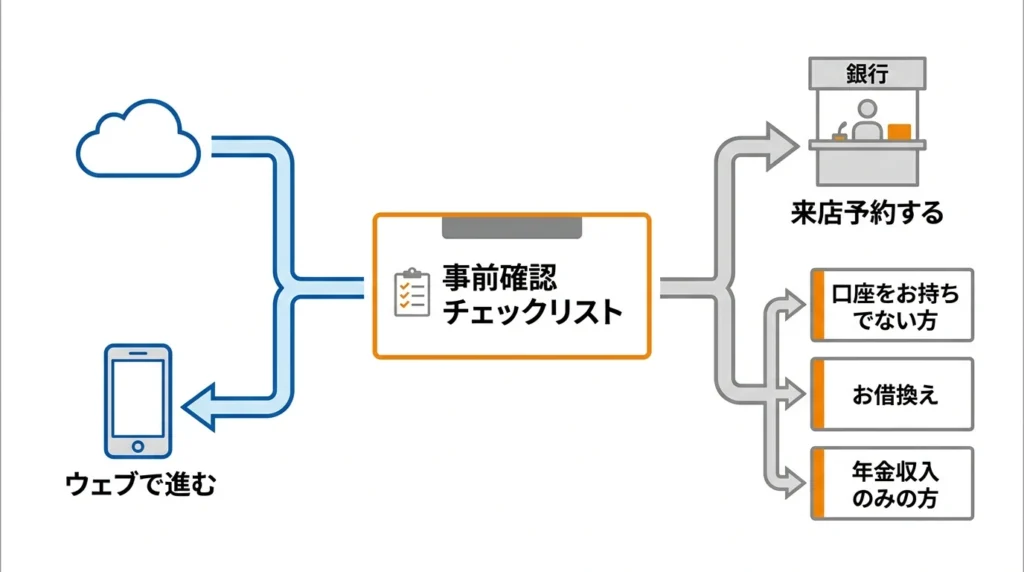 WEB完結と来店が必要な条件を分けて確認する図解