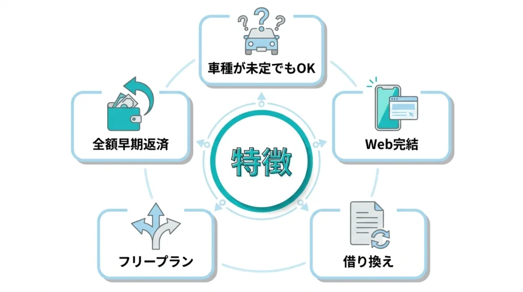 東北銀行マイカーローンの車種未定申込みやWeb完結などの特徴をまとめた図解