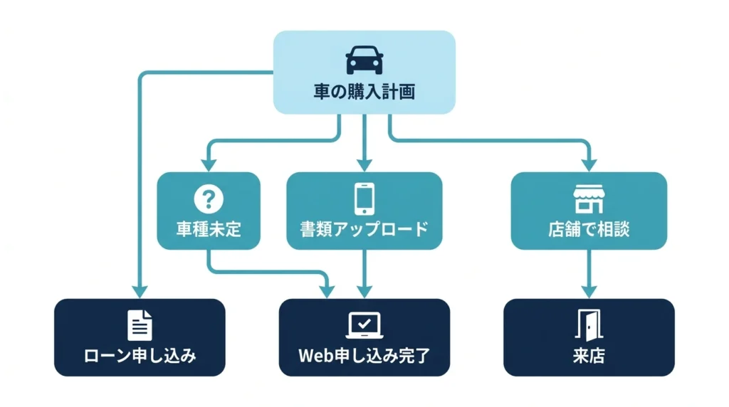 車種未定の申込みとWeb完結型または来店型を選ぶ流れ