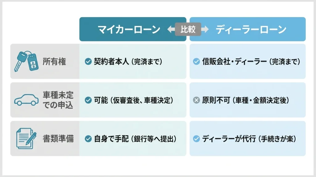 マイカーローンとディーラー系ローンを所有権や申込み時期で比較する図解