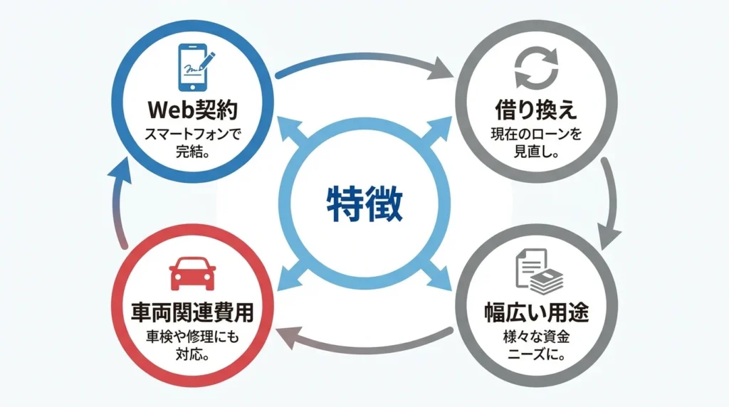 東邦銀行オートローンの特徴をまとめた図解