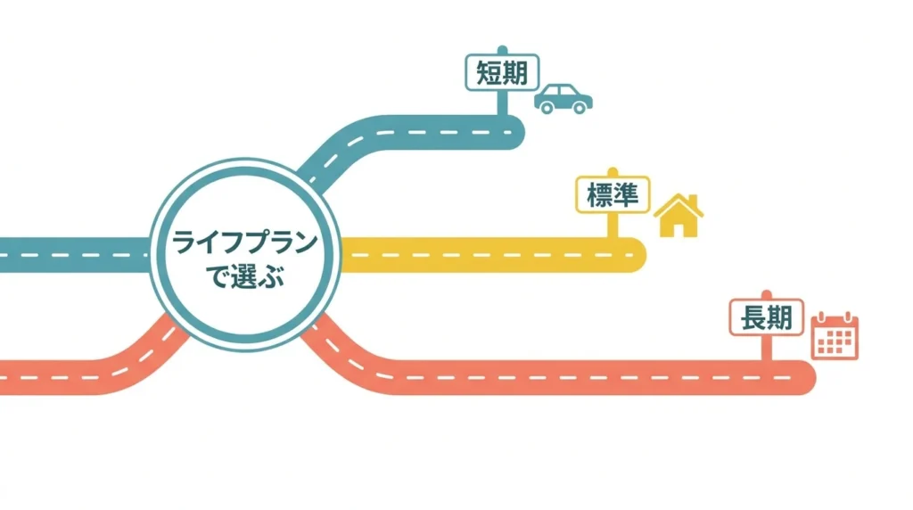 返済期間からマイカーローン商品を選ぶ日本語図解
